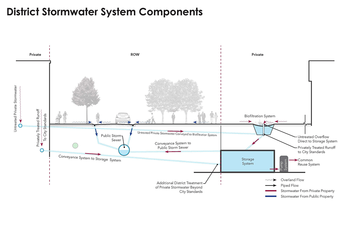 Towerside District stormwater system components diagram