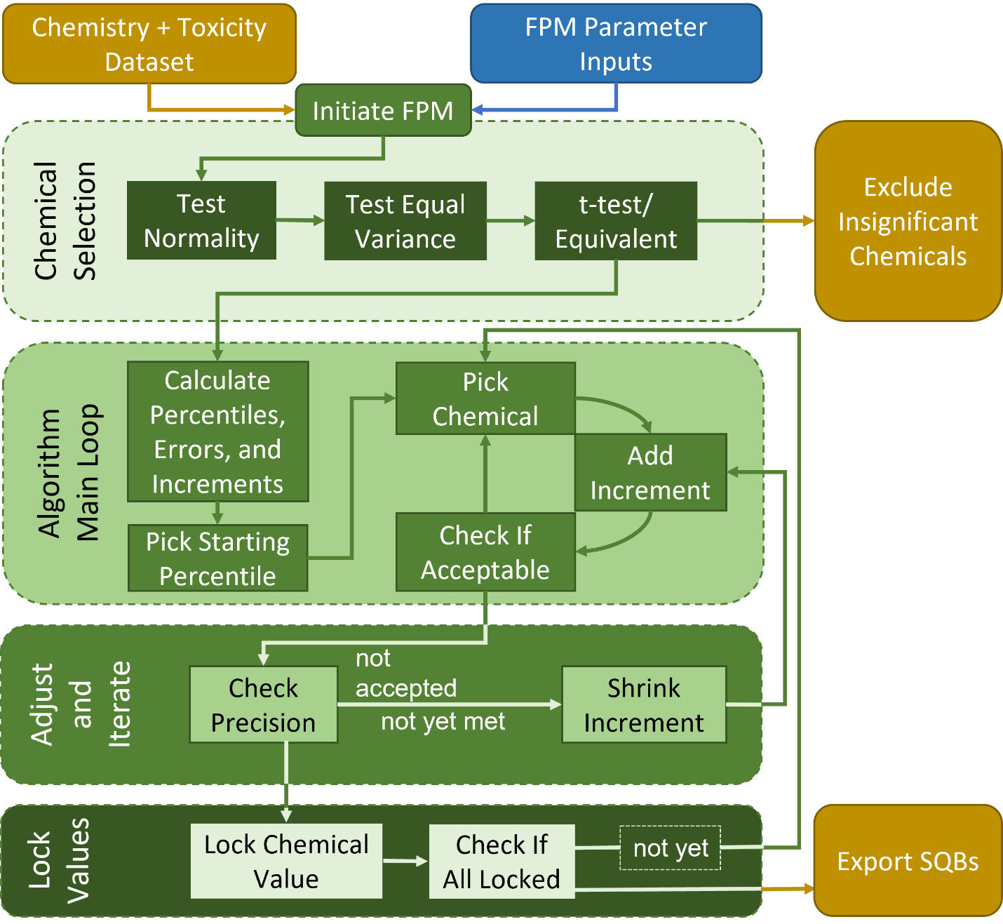 Floating percentile model workflow