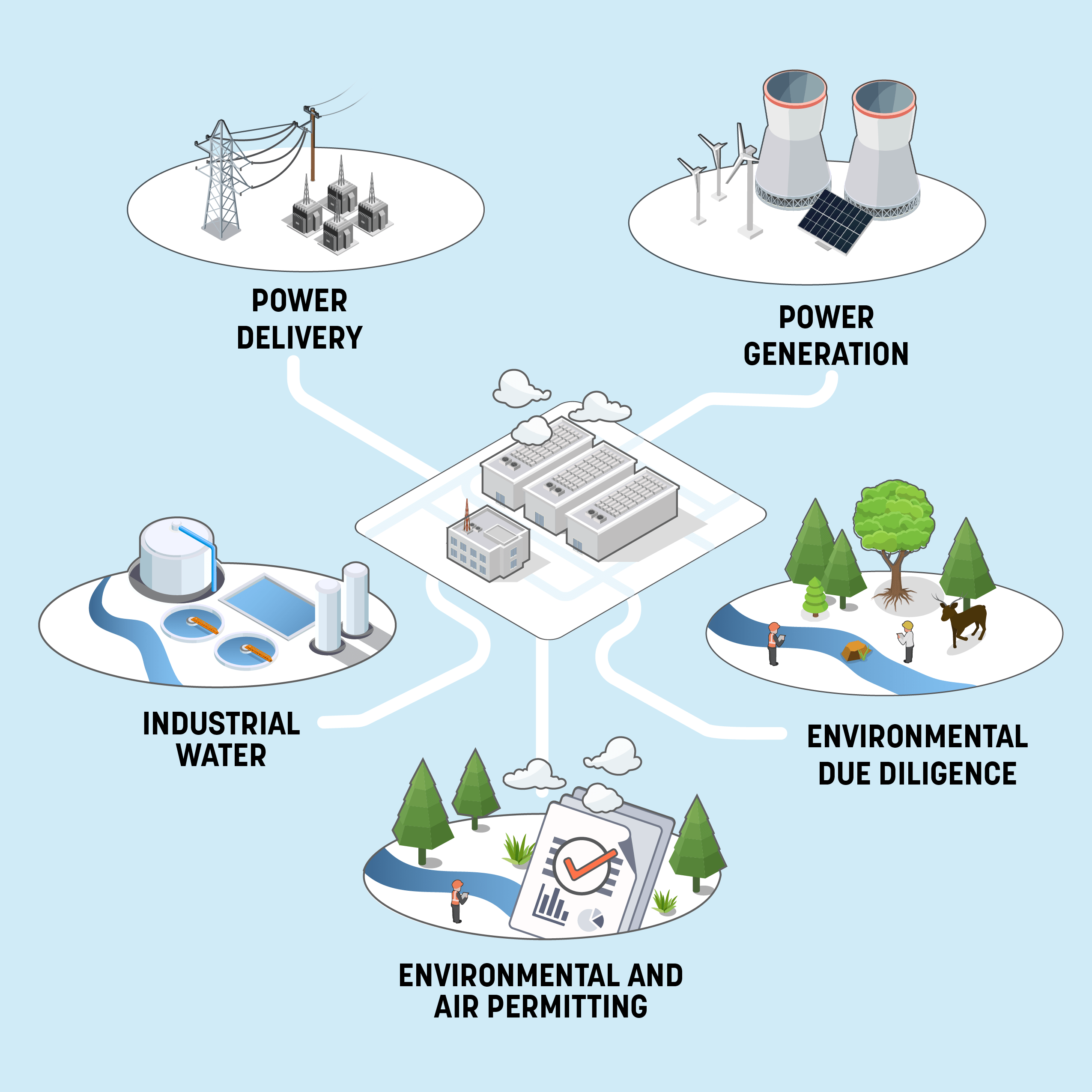 Illustrated diagram of a data center ecosystem showing a central facility connected to multiple supporting systems, including power delivery infrastructure, power generation sources (cooling towers, wind turbines, solar panels), industrial water treatment, environmental due diligence fieldwork, and environmental and air permitting documents.